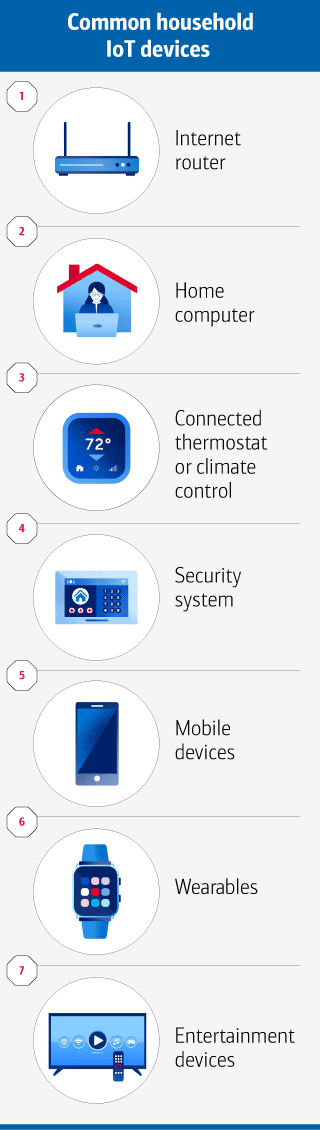Common household IoT devices. 1. Internet router 2. Home computer 3. Connected thermostat or climate control 4. Security system 5. Mobile devices 6. Wearables 7. Entertainment devices
