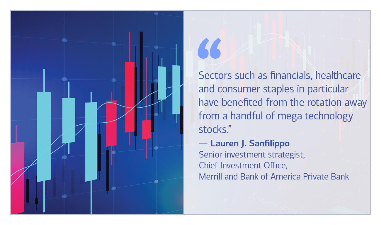 “Sectors such as financials, healthcare and consumer staples in particular have benefited from the rotation away from a handful of mega technology stocks.”