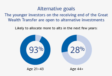 Graphic illustrating interest in alternative investments by age. View link below for a full description