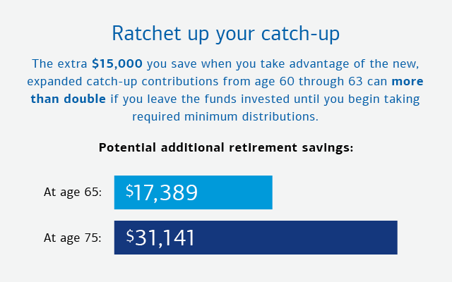 Graphic showing additional retirement savings due to the catch-up provisions for those 60 to 63. See link below for a full description..