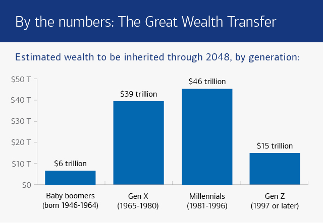 Graphic showing how much wealth each generation is likely to inherit through 2048. See the link below for a full description.