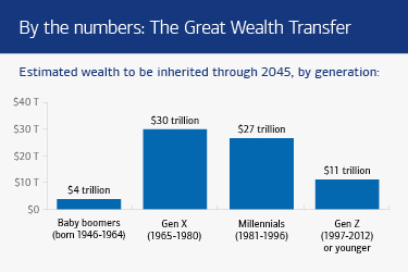 The amounts each generation will inherit in the great wealth transfer. See link below for a full description.