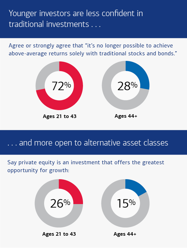 Graphic showing younger investors’ low confidence in traditional investments. See the link below for a full description.