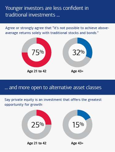 Young investors’ attitudes toward traditional investments and alternative investments. See link below for a full description.