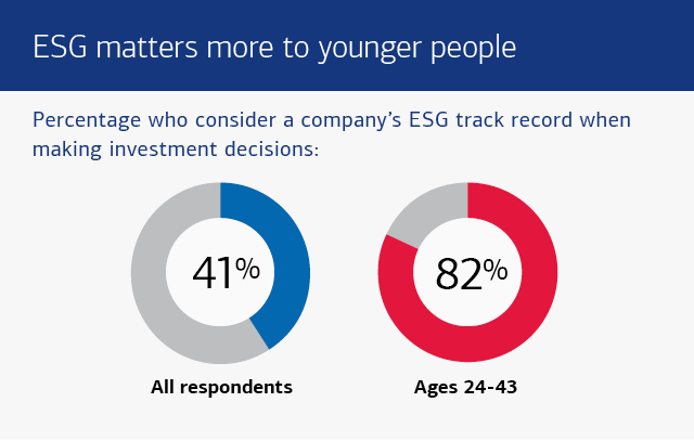 Graphic showing how ESG is more important to younger investors than other age groups. See the link below for a full description.