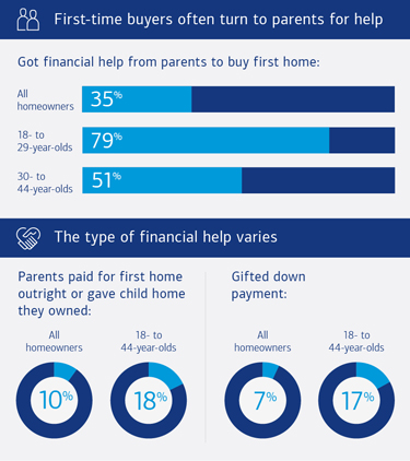 Graphic showing what portion of first-time home buyers got help from parents and the type of help. See link below for full description.