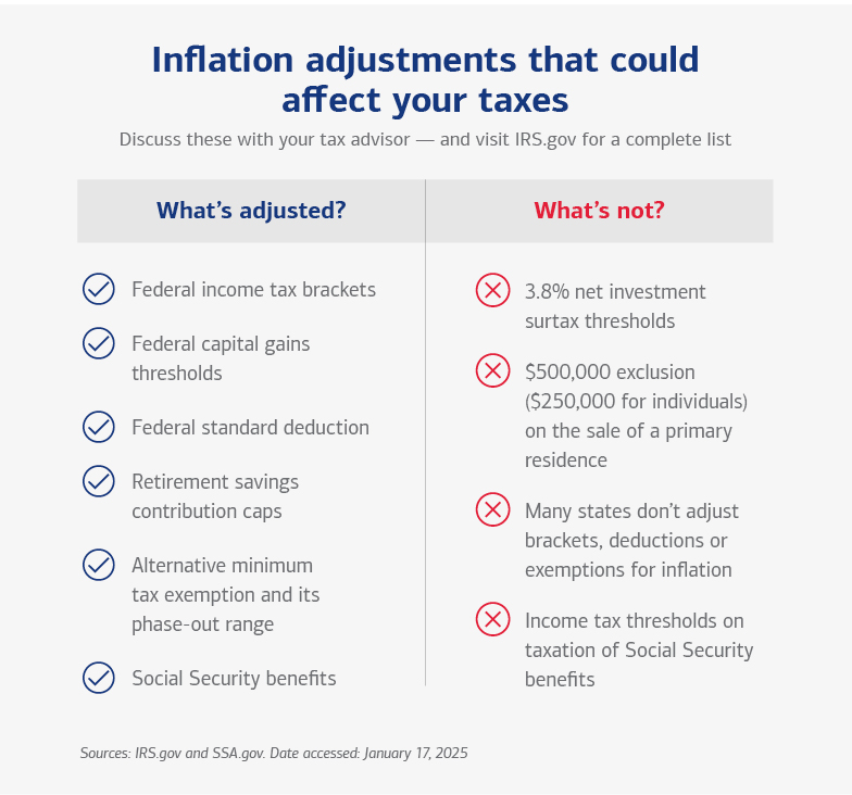 A table showing tax laws and benefits that are adjusted for inflation and those that are not. See the link below for a full description.