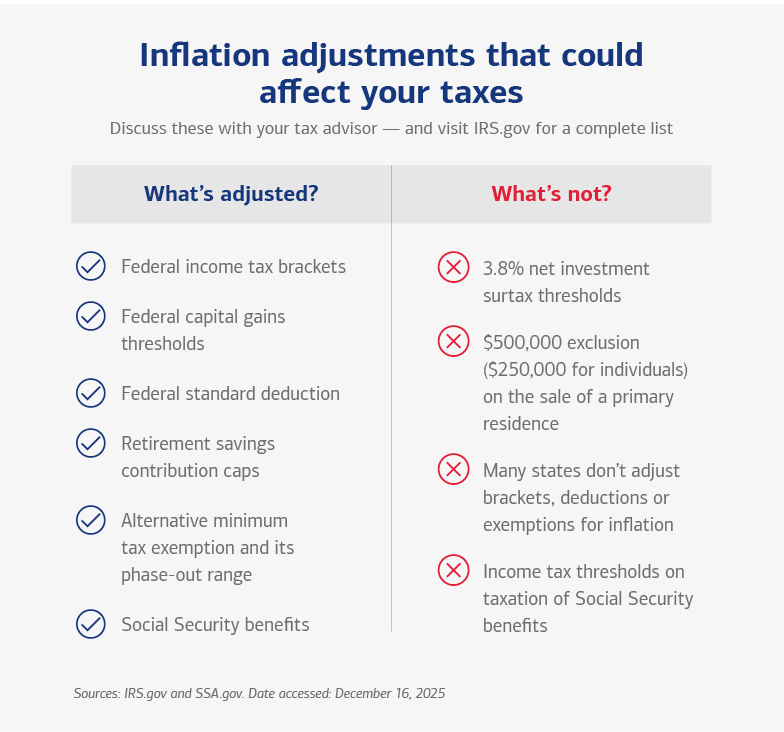 A table showing tax laws and benefits that are adjusted for inflation and those that are not. See the link below for a full description.