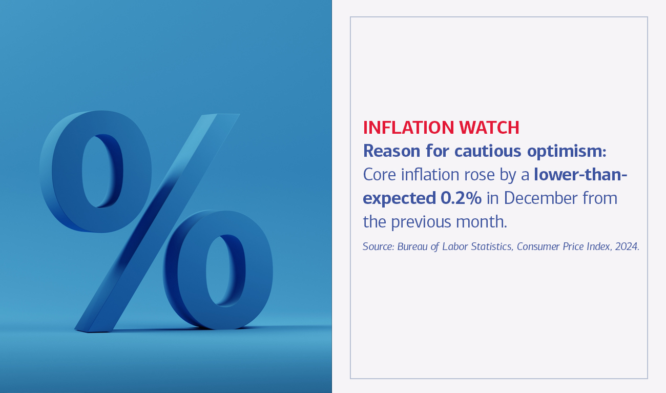 Reason for cautious optimism: Core inflation rose by a lower-than-expected 0.2% in December from the previous month. Source: Bureau of Labor Statistics, Consumer Price Index, 2024.