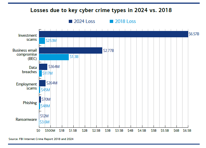 A graphic comparing monetary losses due to different types of cyber crime from 2024 and 2018. See link below for a full description.