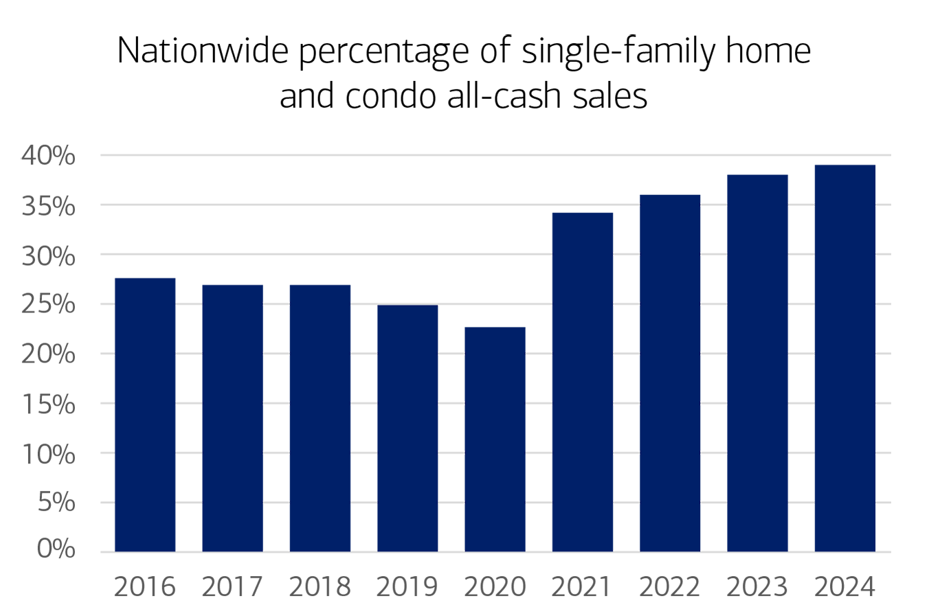 The bar chart describes the nationwide percentage of single-family home and condo all-cash sales by year. See below link for full description.