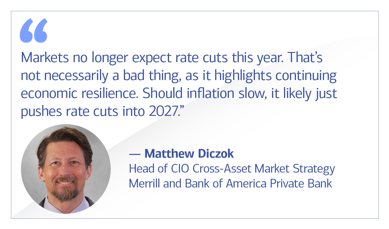 Matthew Diczok, head of CIO Cross-Asset Market Strategy quote “Markets no longer expect rate cuts this year. That’s not necessarily a bad thing, as it highlights continuing economic resilience. Should inflation slow, it likely just pushes rate cuts into 2027.”