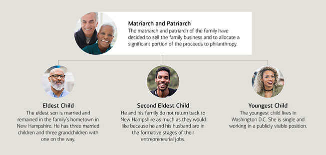 A family tree representing parents and their 3 children’s level of involvement with the family foundation. See link below for complete description.