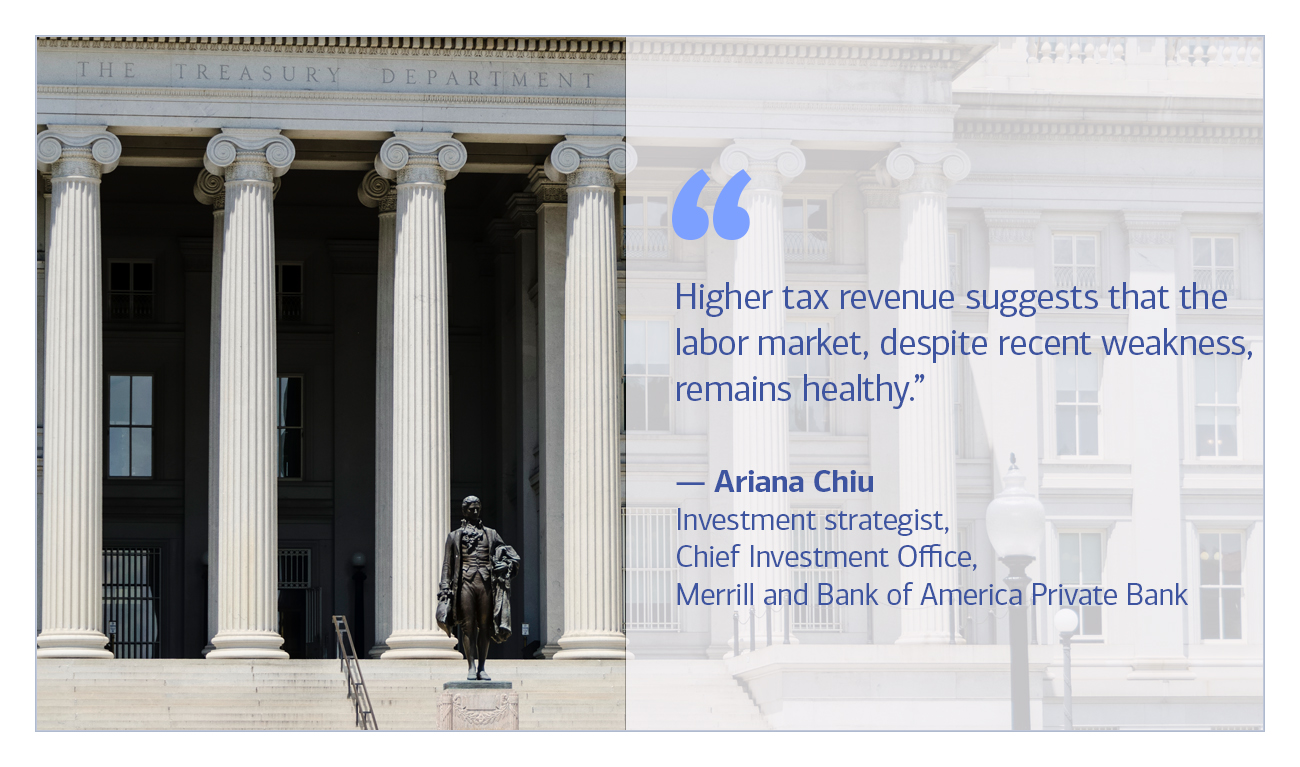 Ariana Chiu, Investment strategist, Chief Investment Office, Merrill and Bank of America Private Bank quote “Higher tax revenue suggests that the labor market, despite recent weakness, remains healthy.”