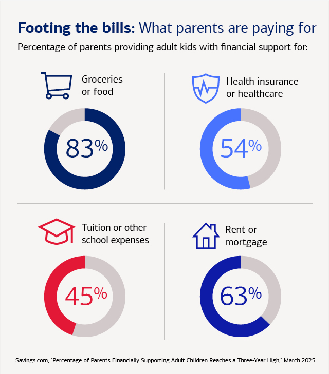 A chart showing what percentage of parents provide financial support for adult children. For full details, see the link below.